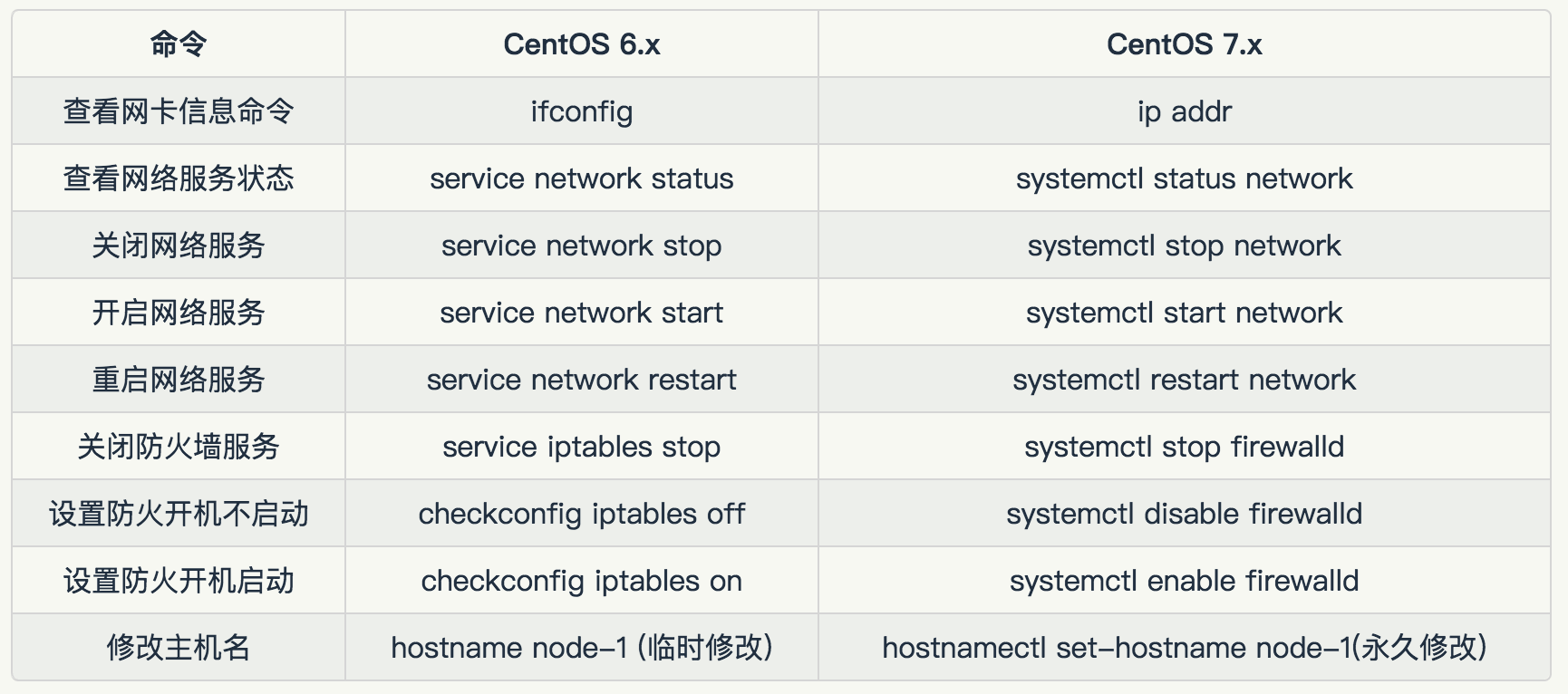 CentOS系统安全更新命令及注意事项有哪些? 第2张 CentOS系统安全更新命令及注意事项有哪些? 第2张