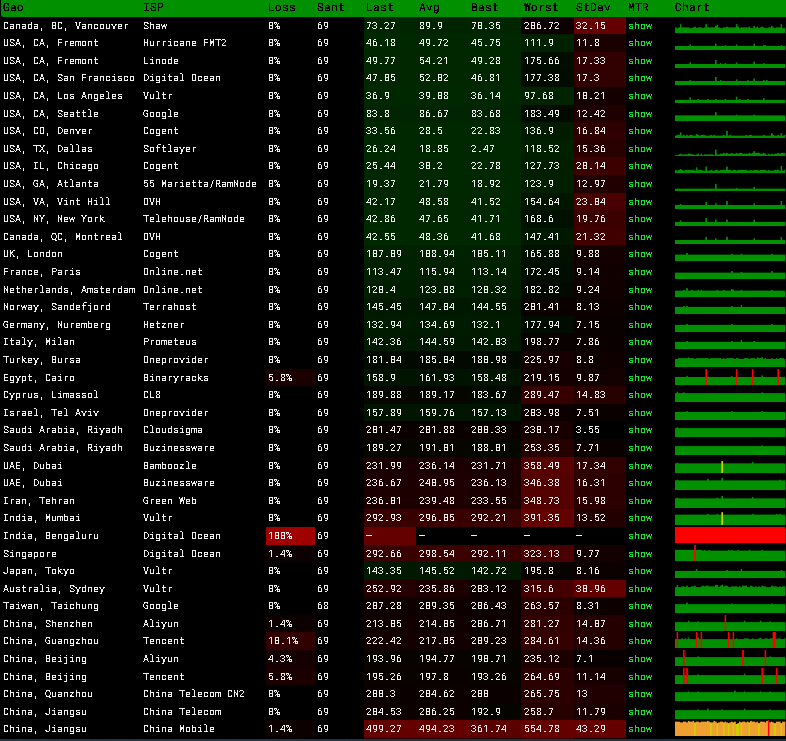 spinservers:美国圣何塞独服,100M\1Gbps\10Gbps带宽,不限流量,低至$119/月,配置超高,超过你的预期 第3张 spinservers:美国圣何塞独服,100M\1Gbps\10Gbps带宽,不限流量,低至$119/月,配置超高,超过你的预期 第3张