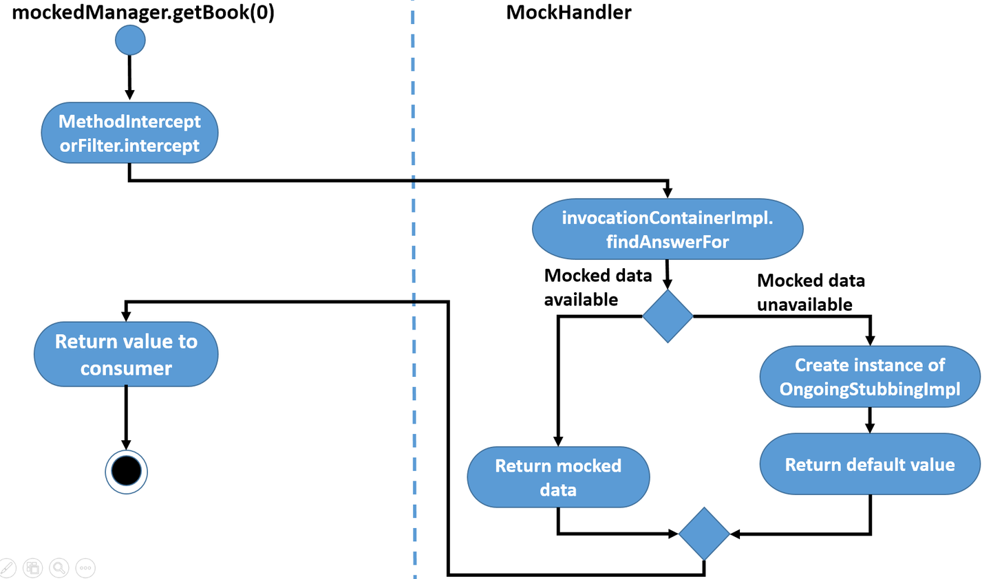 Mockito MockBean不能mock MyBatis Mapper解决方法 第1张 Mockito MockBean不能mock MyBatis Mapper解决方法 第1张