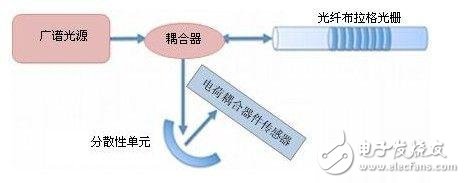 光钎存储器是什么?光钎存储器价格及原理详解 第3张 光钎存储器是什么?光钎存储器价格及原理详解 第3张