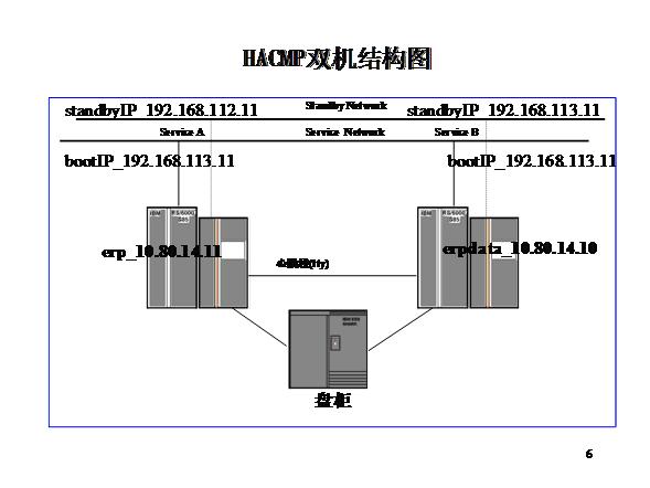 hacmp配置教程,hacmp配置步骤 第3张 hacmp配置教程,hacmp配置步骤 第3张