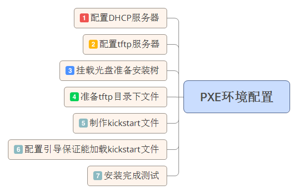 pxe配置教程,pxe配置 第1张 pxe配置教程,pxe配置 第1张