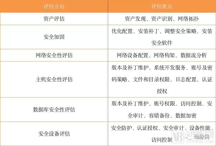 如何准确评估当前的安全态势好坏？