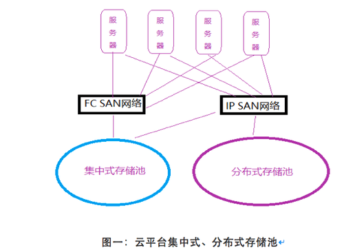 分布式存储设计要求 第1张 分布式存储设计要求 第1张