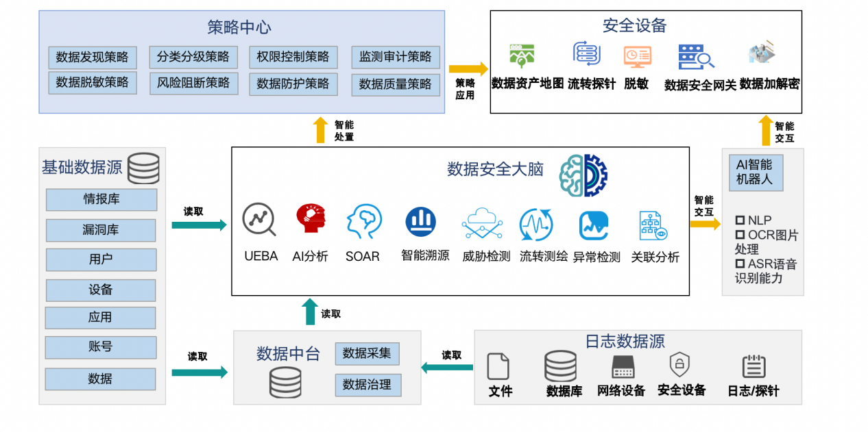 安全数据湖技术架构如何保障企业数据安全与合规? 第3张 安全数据湖技术架构如何保障企业数据安全与合规? 第3张