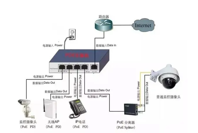 poe网络摄像机存在哪些缺点?选购或使用时需注意哪些问题?