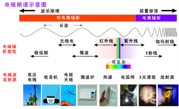 宽带箱辐射有多大?宽带箱辐射危害 第3张 宽带箱辐射有多大?宽带箱辐射危害 第3张