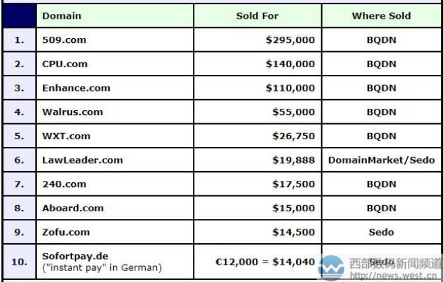 digital域名注册多少钱?域名注册价格一览表 第2张 digital域名注册多少钱?域名注册价格一览表 第2张