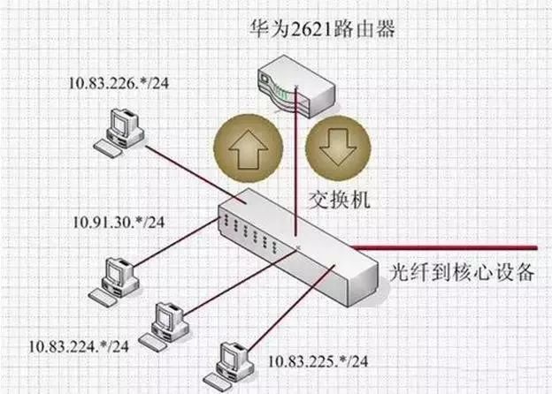 三层交换机路由器配置教程,三层交换机和路由器配置有什么区别 第1张 三层交换机路由器配置教程,三层交换机和路由器配置有什么区别 第1张