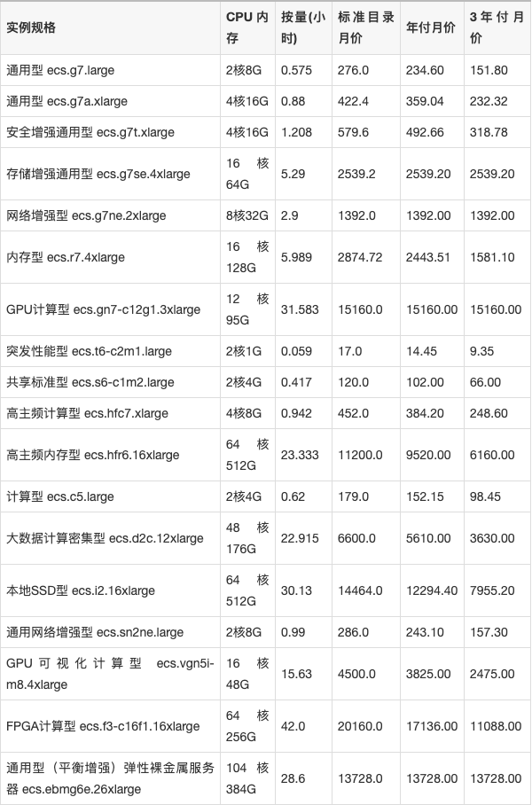 云服务器租借时，CPU内存带宽到底该怎么选才划算稳定？