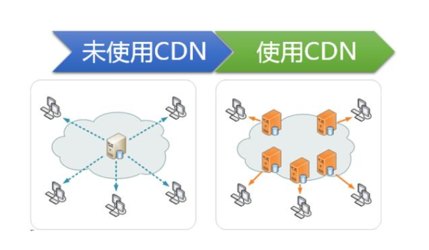 如何有效提升CDN资源使用率以实现最优配置? 第2张 如何有效提升CDN资源使用率以实现最优配置? 第2张