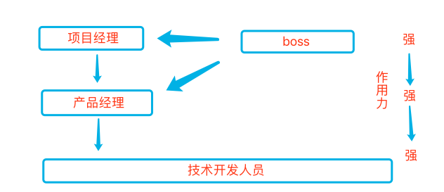 项目团队配置,如何优化团队人员结构以提升项目效率与协作? 第2张 项目团队配置,如何优化团队人员结构以提升项目效率与协作? 第2张