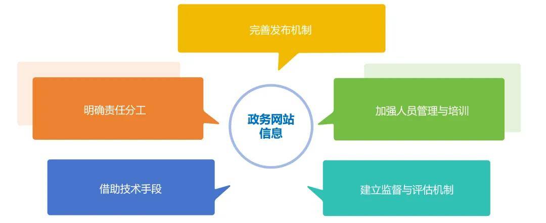 电子政务网站开发过程中,如何确保高效与安全性? 第2张 电子政务网站开发过程中,如何确保高效与安全性? 第2张
