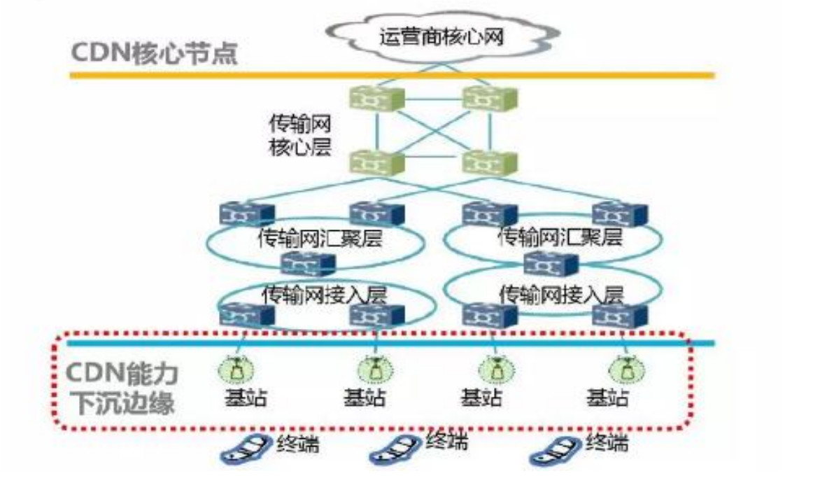 传统第三方CDN服务商面临哪些转型挑战和机遇? 第3张 传统第三方CDN服务商面临哪些转型挑战和机遇? 第3张