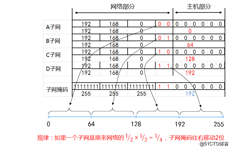 a类和b类网络的子网号如何划分与计算? 第1张 a类和b类网络的子网号如何划分与计算? 第1张