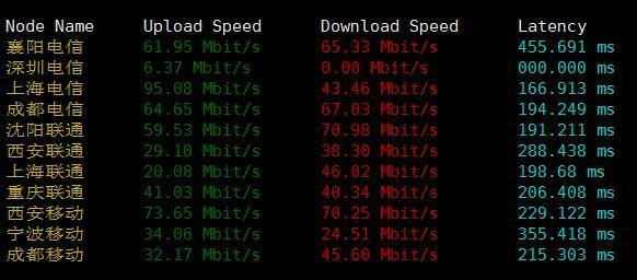 推荐:netcloud-VPS半价/onapp/KVM 第2张 推荐:netcloud-VPS半价/onapp/KVM 第2张