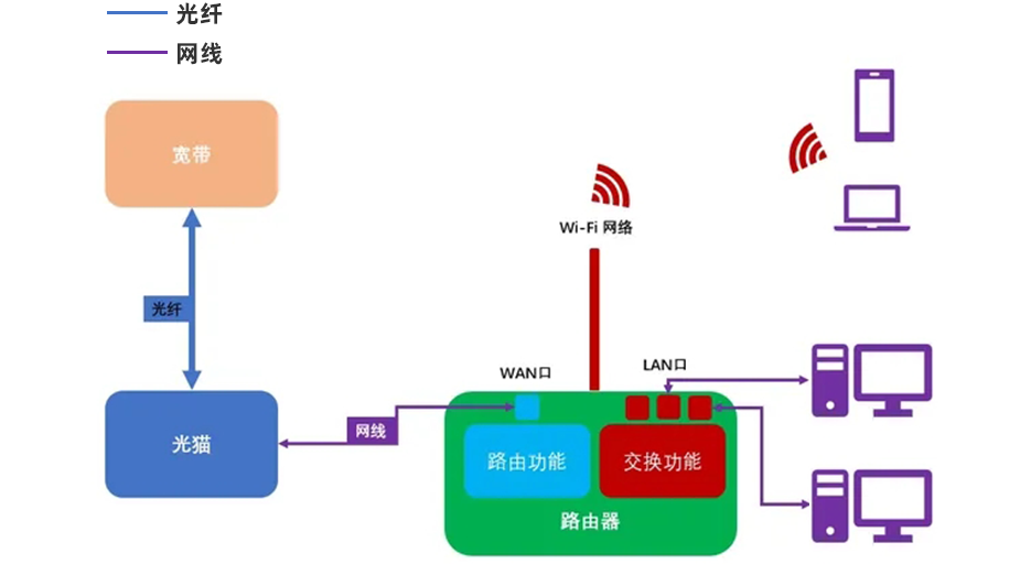 路由器和宽带有关系吗,路由器和宽带连接关系及配置方法 第2张 路由器和宽带有关系吗,路由器和宽带连接关系及配置方法 第2张