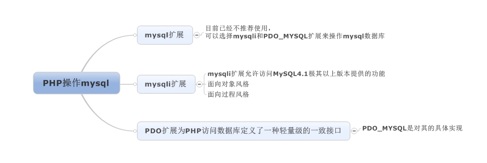 基于php mysql的网站开发,有哪些关键步骤和常见挑战? 第3张 基于php mysql的网站开发,有哪些关键步骤和常见挑战? 第3张