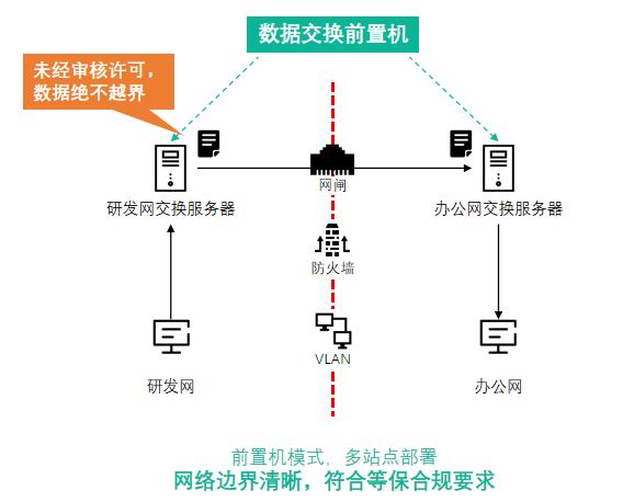 安全岛数据摆渡技术如何保障跨网数据安全高效传输? 第3张 安全岛数据摆渡技术如何保障跨网数据安全高效传输? 第3张