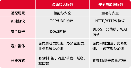 安全加速服务哪家好?对比评测与选购指南 第3张 安全加速服务哪家好?对比评测与选购指南 第3张