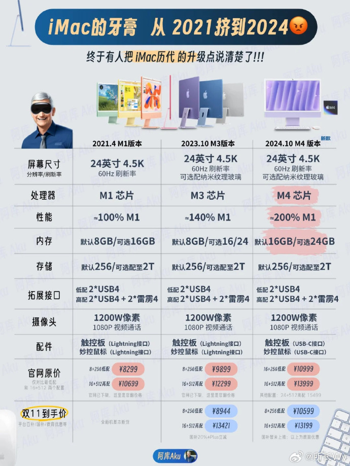iMac配置究竟如何?性价比与性能分析大揭秘! 第3张 iMac配置究竟如何?性价比与性能分析大揭秘! 第3张