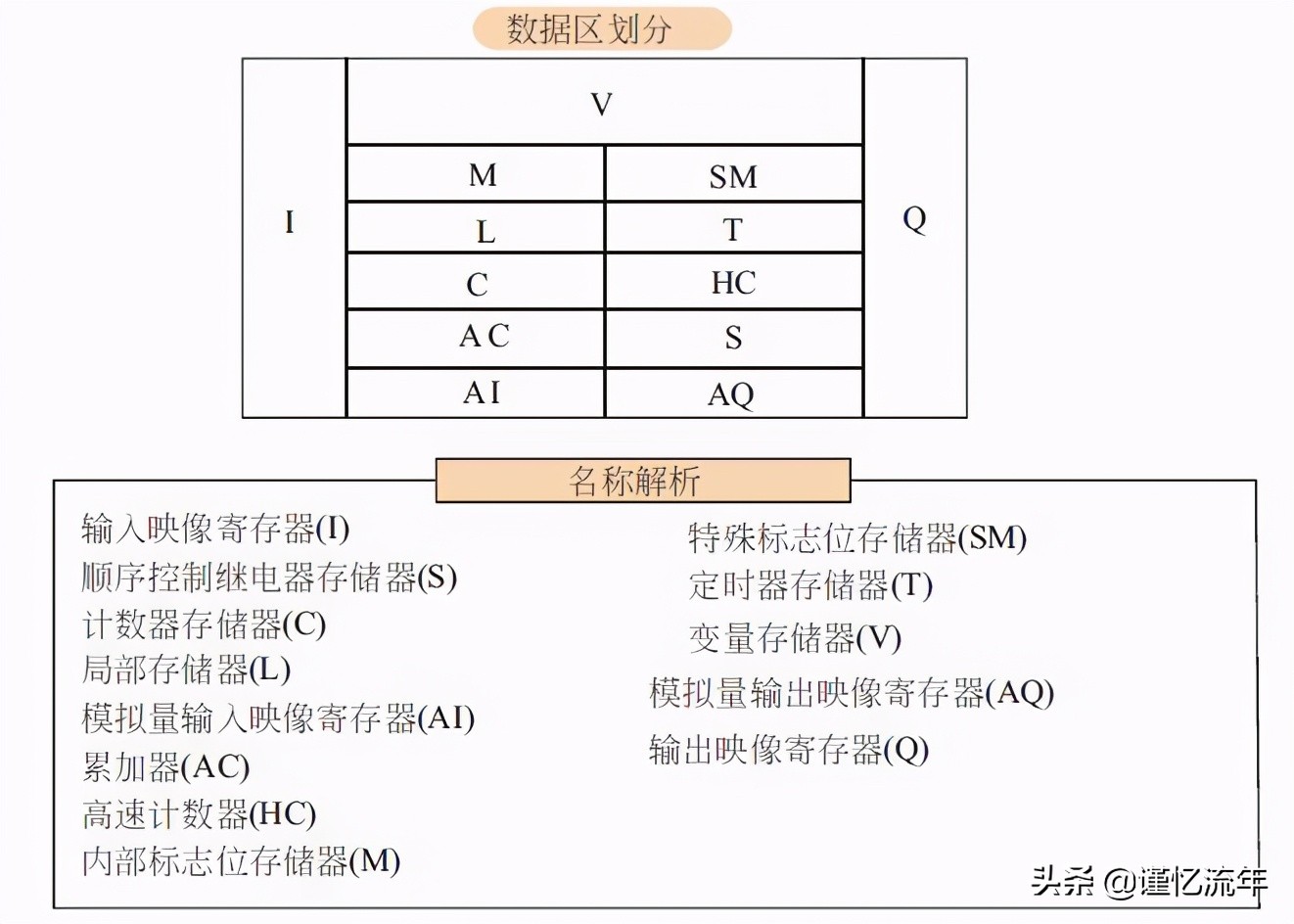 PLC数据存储常见问题、应用场景及优化方案全面解析? 第3张 PLC数据存储常见问题、应用场景及优化方案全面解析? 第3张