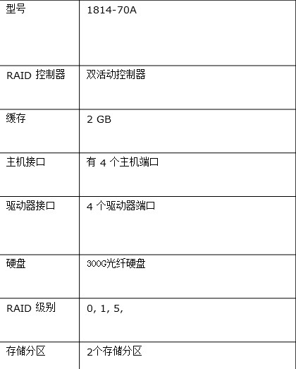 ibm磁盘柜配置疑问,具体型号如何选择及优化配置方案? 第2张 ibm磁盘柜配置疑问,具体型号如何选择及优化配置方案? 第2张