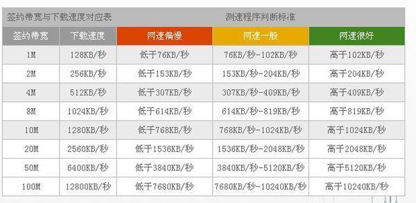 50m宽带下行速度多少正常?50m宽带实际下载速度是多少MB/s 第2张 50m宽带下行速度多少正常?50m宽带实际下载速度是多少MB/s 第2张