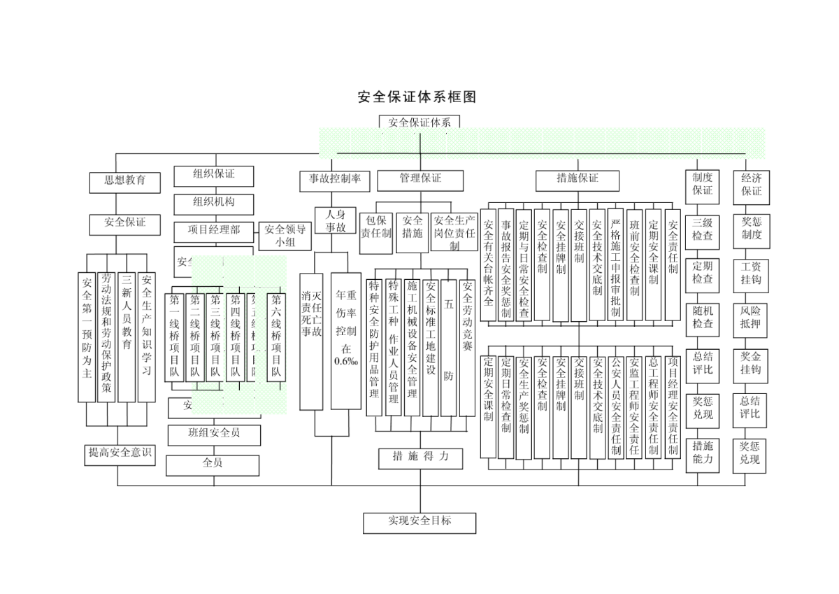 安全生产保证体系网络图具体要怎么绘制才规范有效? 第1张 安全生产保证体系网络图具体要怎么绘制才规范有效? 第1张