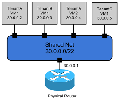 OpenStack网络配置中,如何实现高效稳定的网络管理? 第2张 OpenStack网络配置中,如何实现高效稳定的网络管理? 第2张