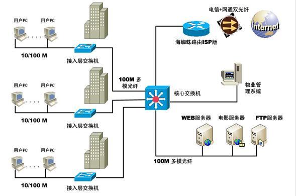 宽带的网络结构是什么,宽带网络结构 第1张 宽带的网络结构是什么,宽带网络结构 第1张
