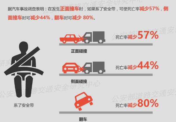 安全带的数据,安全带真的能降低死亡率吗? 第2张 安全带的数据,安全带真的能降低死亡率吗? 第2张