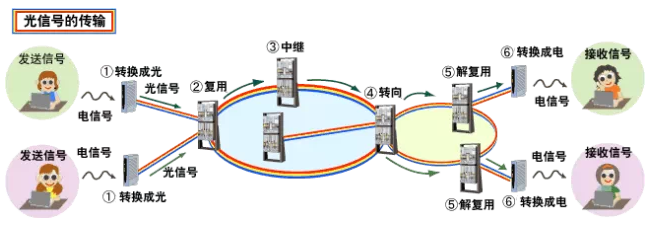 光通信和云通信是什么?光通信技术,云通信解决方案 第1张 光通信和云通信是什么?光通信技术,云通信解决方案 第1张