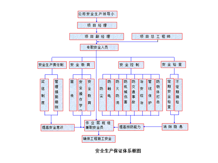 安全生产保证体系网络图具体要怎么绘制才规范有效? 第2张 安全生产保证体系网络图具体要怎么绘制才规范有效? 第2张