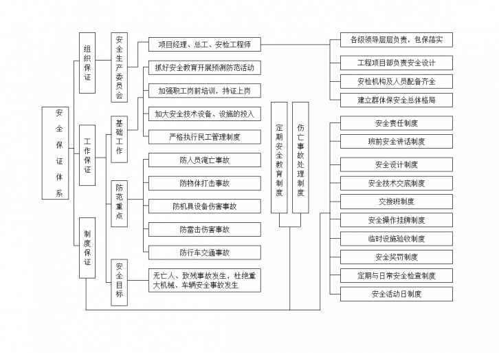 安全生产保证体系网络图具体要怎么绘制才规范有效? 第3张 安全生产保证体系网络图具体要怎么绘制才规范有效? 第3张