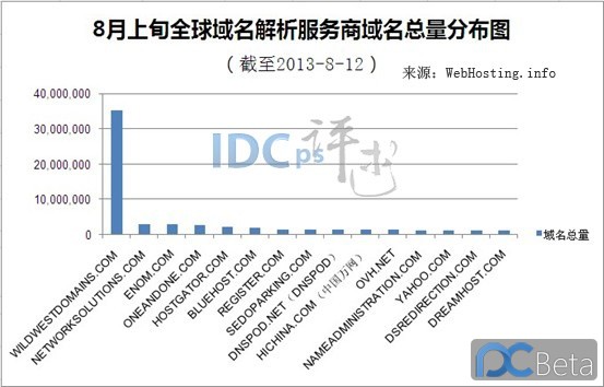 国际域名服务商 第3张 国际域名服务商 第3张