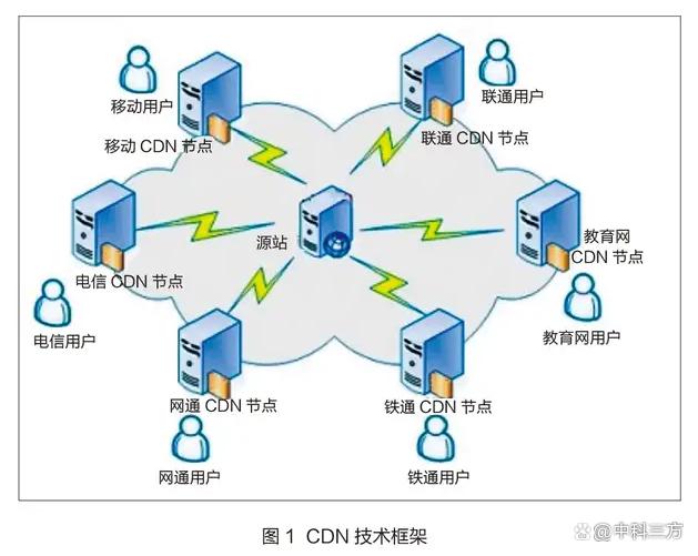 中国电信cdn究竟是什么技术?为何如此关键? 第2张 中国电信cdn究竟是什么技术?为何如此关键? 第2张