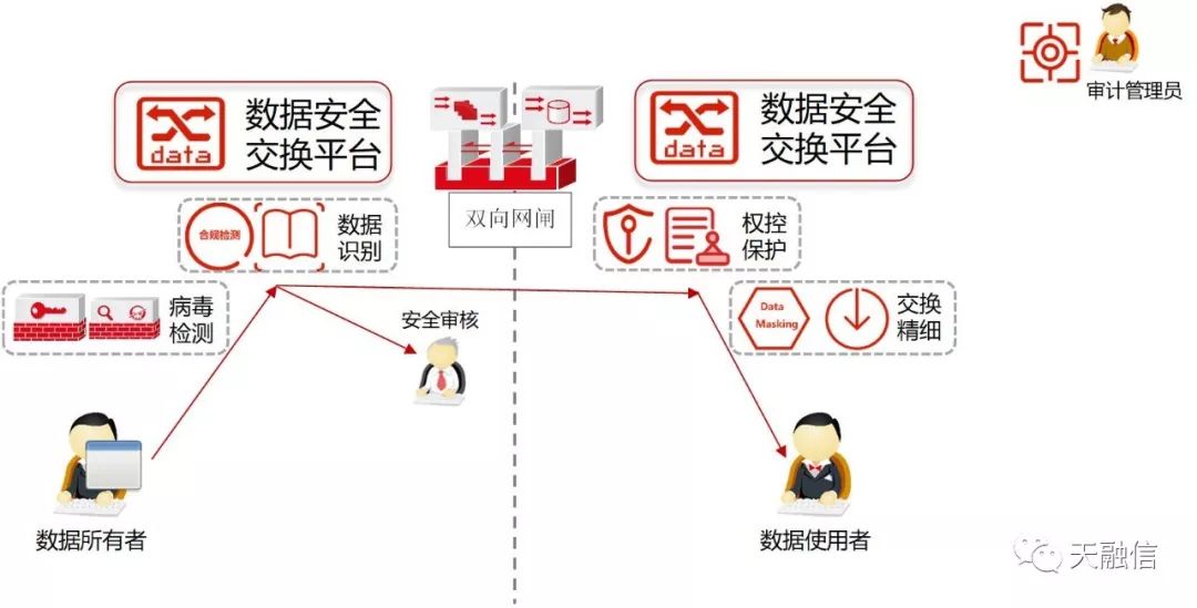 安全岛数据摆渡是什么?如何保障数据安全传输? 第3张 安全岛数据摆渡是什么?如何保障数据安全传输? 第3张