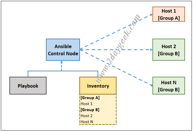 ansible管理linux如何实现自动化批量运维? 第2张 ansible管理linux如何实现自动化批量运维? 第2张
