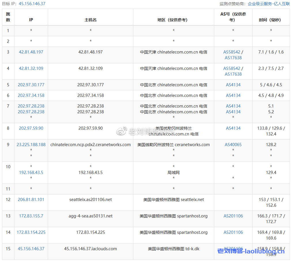 简单测评v5.net的美国cn2云服务器:电信双程cn2+联通AS9929+移动直连 第1张 简单测评v5.net的美国cn2云服务器:电信双程cn2+联通AS9929+移动直连 第1张