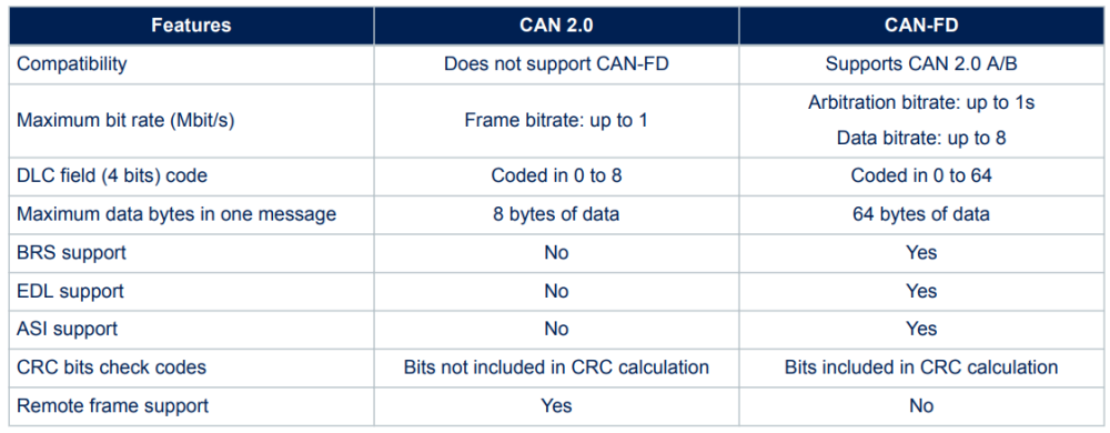 STM32 CAN如何配置?详解CAN总线参数设置 第2张 STM32 CAN如何配置?详解CAN总线参数设置 第2张