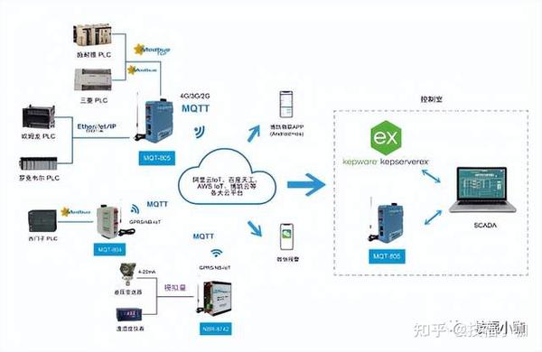 PLC在物联网控制系统中的具体应用与作用内容有哪些? 第2张 PLC在物联网控制系统中的具体应用与作用内容有哪些? 第2张