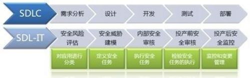 安全开发生命周期如何有效落地实施? 第3张 安全开发生命周期如何有效落地实施? 第3张