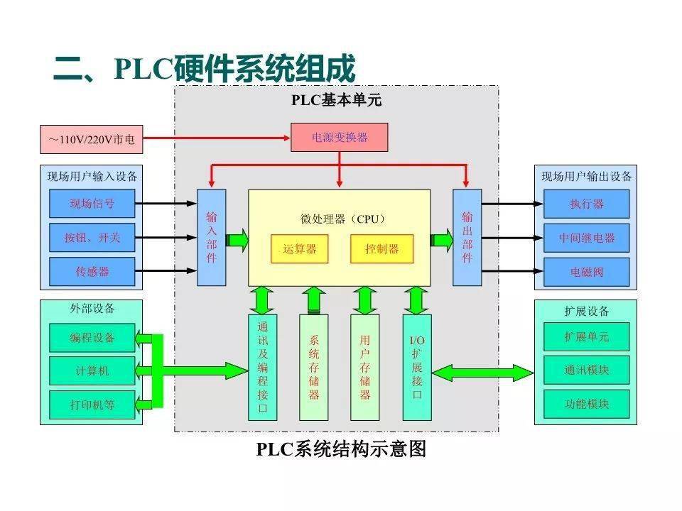 PLC基本数据是什么?初学者如何快速掌握PLC基本数据的核心内容? 第3张 PLC基本数据是什么?初学者如何快速掌握PLC基本数据的核心内容? 第3张
