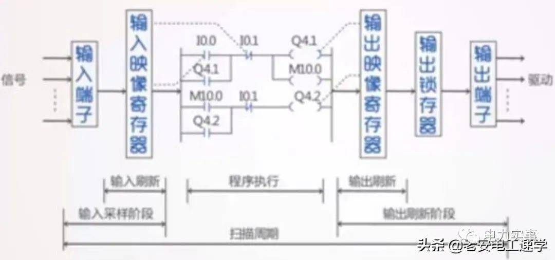PLC基本数据是什么?初学者如何快速掌握PLC基本数据的核心内容? 第2张 PLC基本数据是什么?初学者如何快速掌握PLC基本数据的核心内容? 第2张