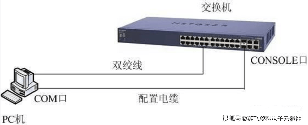 如何进入交换机配置?交换机配置入门教程详解 第3张 如何进入交换机配置?交换机配置入门教程详解 第3张