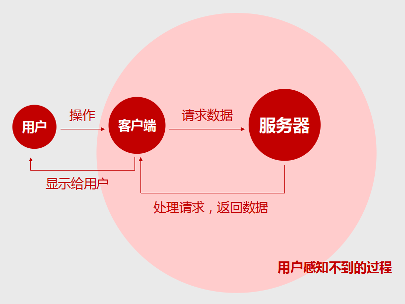 服务器请求过程中,客户端与服务端的交互细节是怎样的? 第2张 服务器请求过程中,客户端与服务端的交互细节是怎样的? 第2张