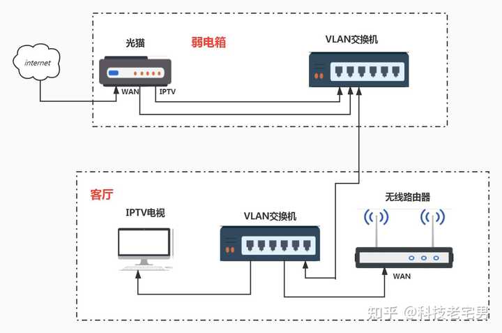 光纤猫和电视连接设置无线网络,怎么连接? 第1张 光纤猫和电视连接设置无线网络,怎么连接? 第1张