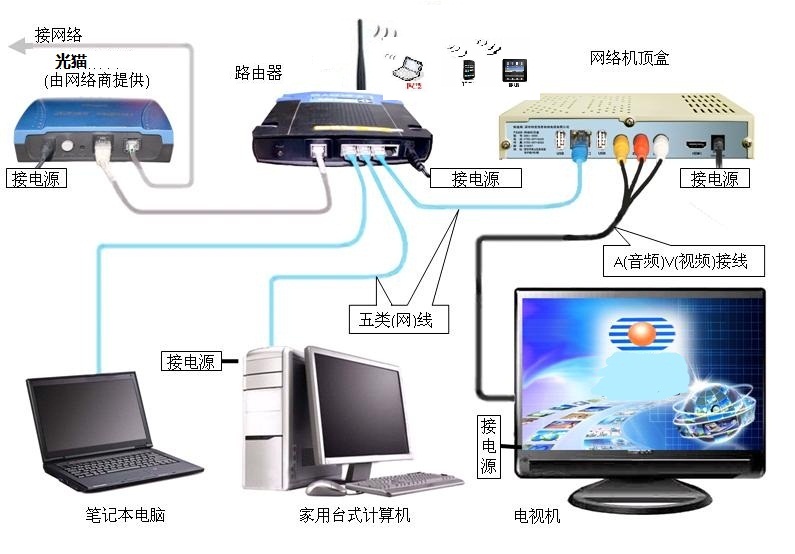 光纤猫和电视连接设置无线网络,怎么连接? 第3张 光纤猫和电视连接设置无线网络,怎么连接? 第3张