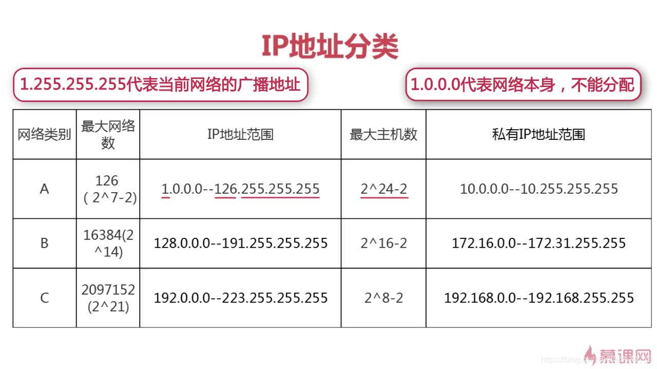 A类IP地址网络包含多少个具体网络范围? 第2张 A类IP地址网络包含多少个具体网络范围? 第2张
